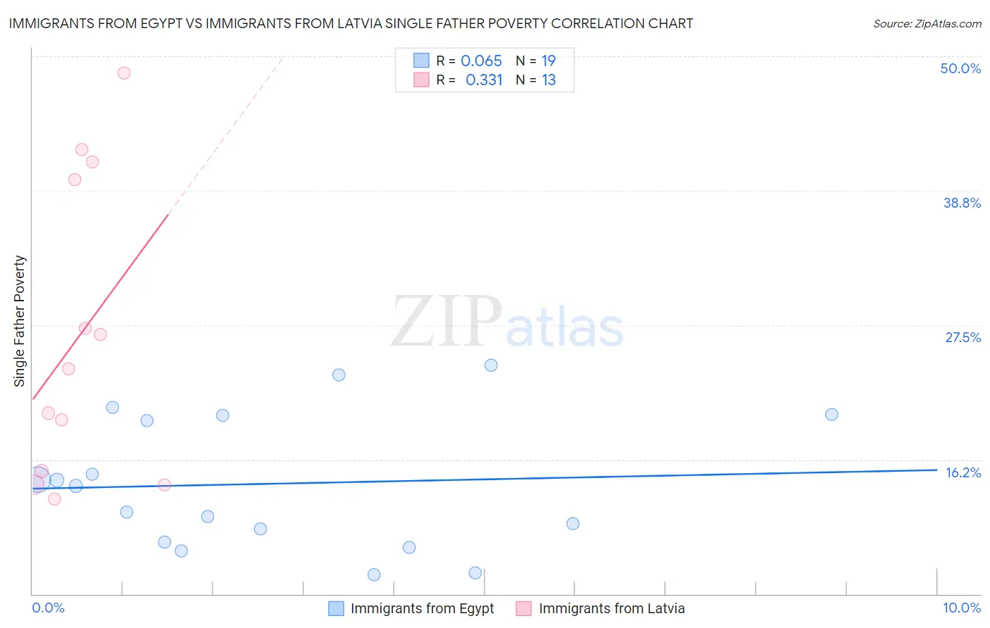 Immigrants from Egypt vs Immigrants from Latvia Single Father Poverty