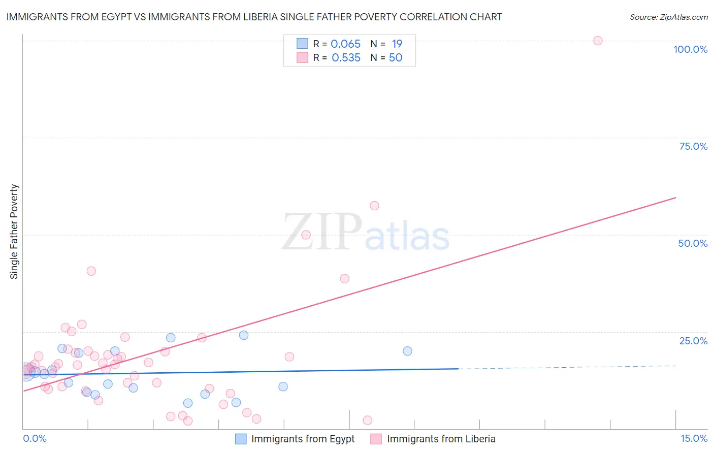 Immigrants from Egypt vs Immigrants from Liberia Single Father Poverty