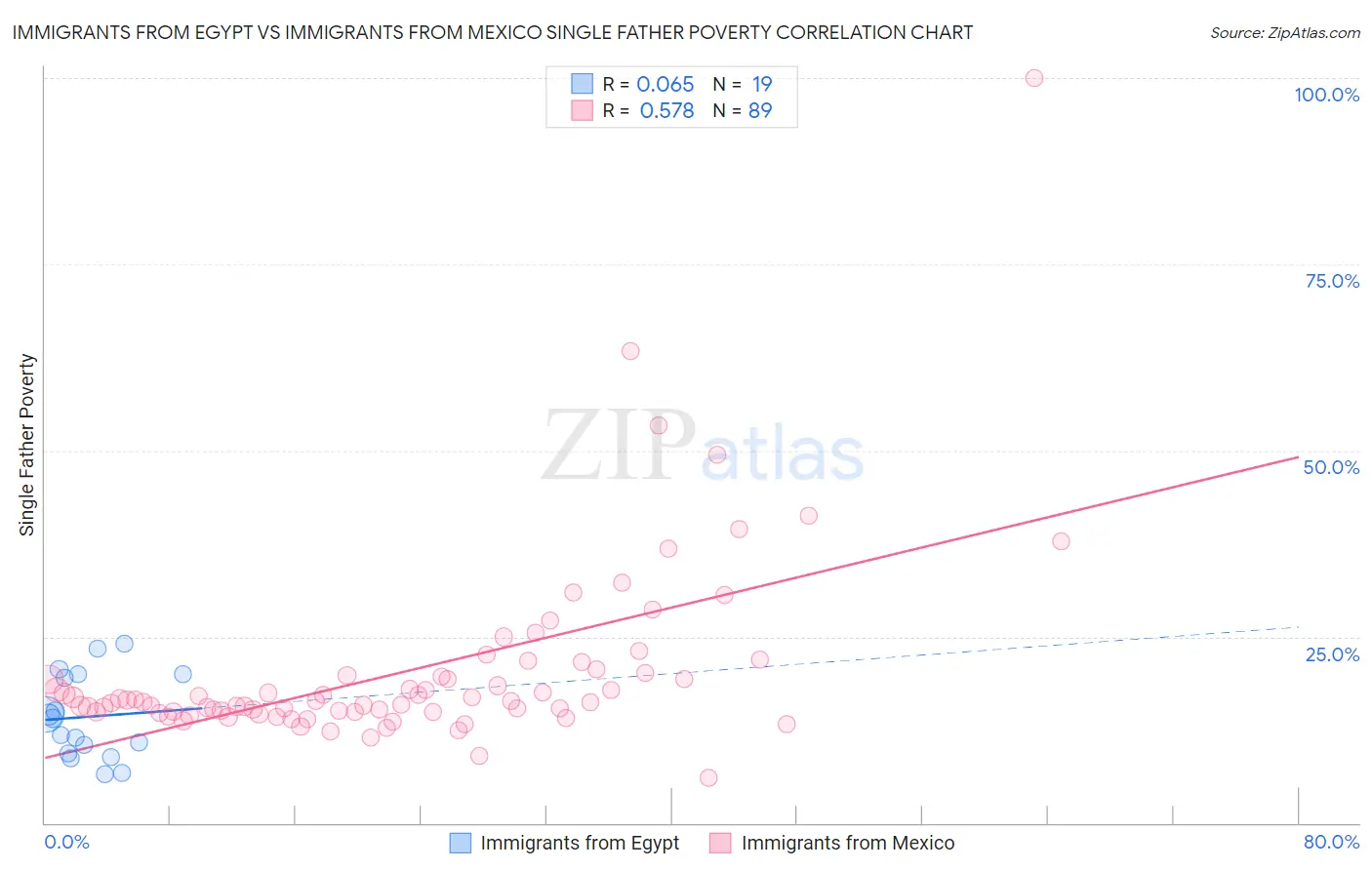 Immigrants from Egypt vs Immigrants from Mexico Single Father Poverty