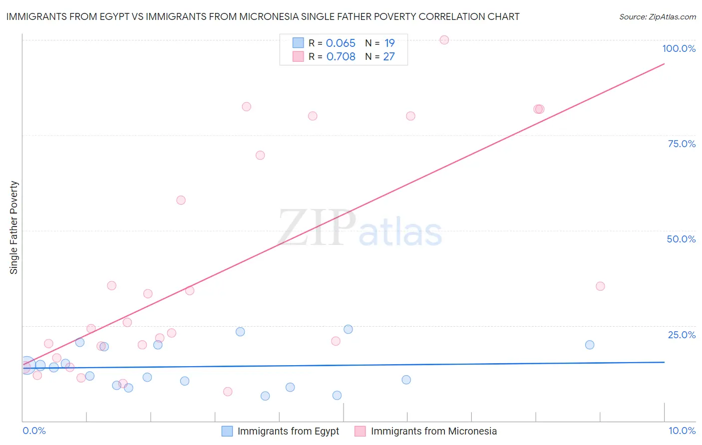 Immigrants from Egypt vs Immigrants from Micronesia Single Father Poverty