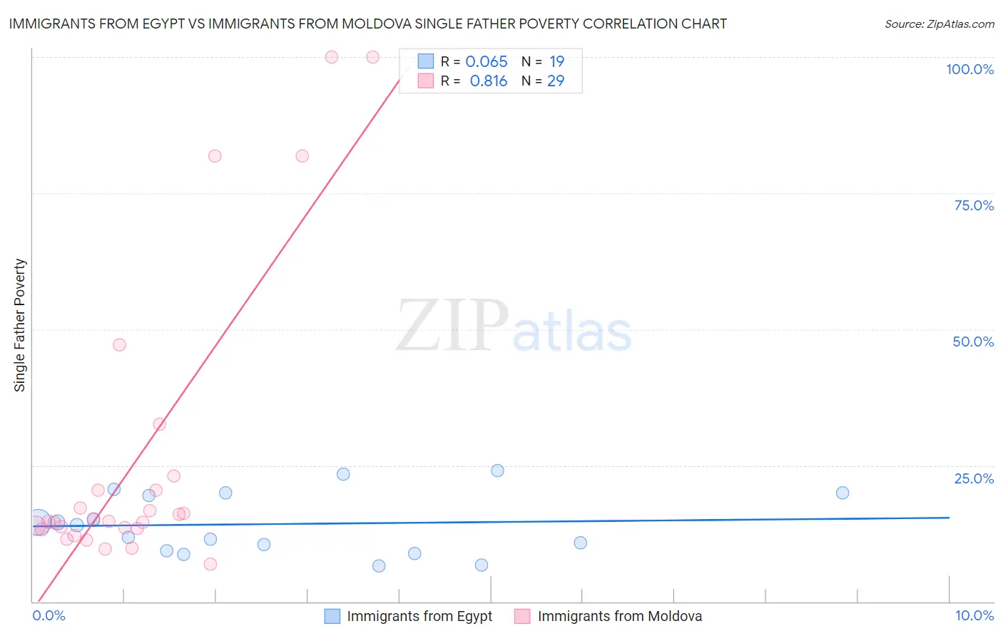 Immigrants from Egypt vs Immigrants from Moldova Single Father Poverty
