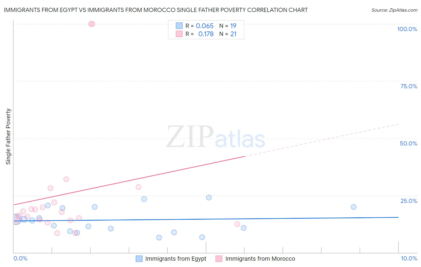 Immigrants from Egypt vs Immigrants from Morocco Single Father Poverty