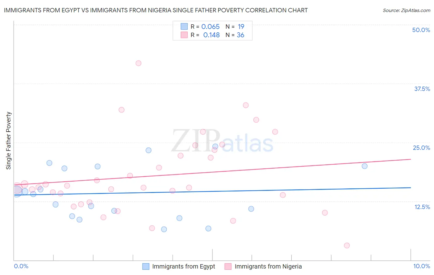 Immigrants from Egypt vs Immigrants from Nigeria Single Father Poverty