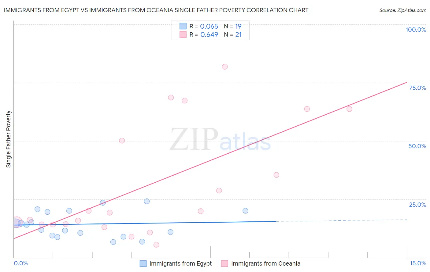 Immigrants from Egypt vs Immigrants from Oceania Single Father Poverty