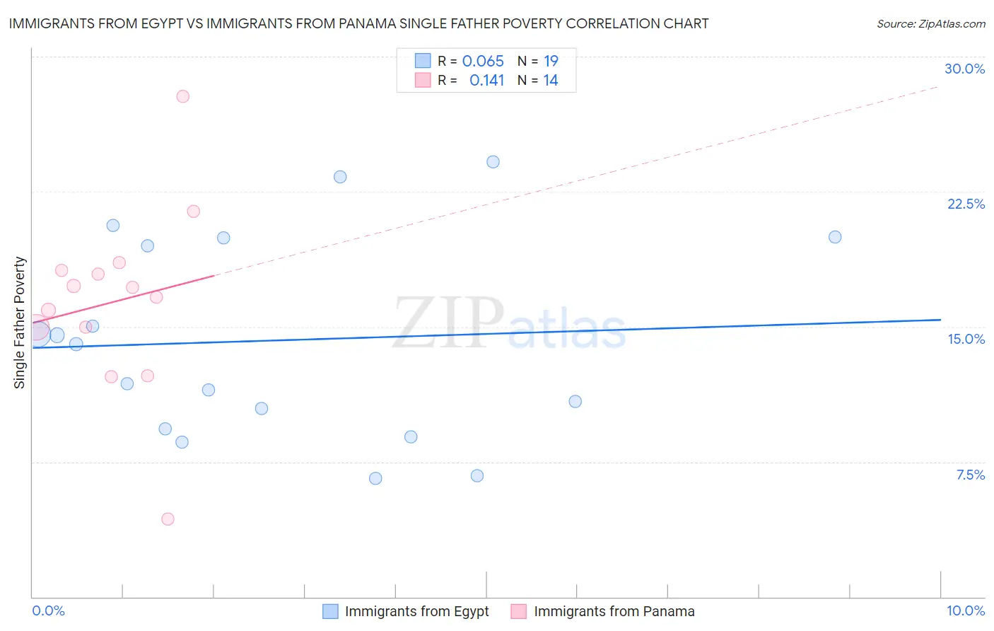 Immigrants from Egypt vs Immigrants from Panama Single Father Poverty