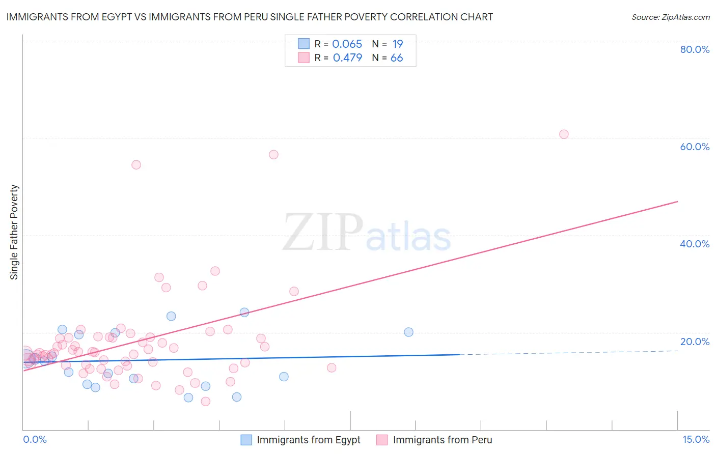Immigrants from Egypt vs Immigrants from Peru Single Father Poverty