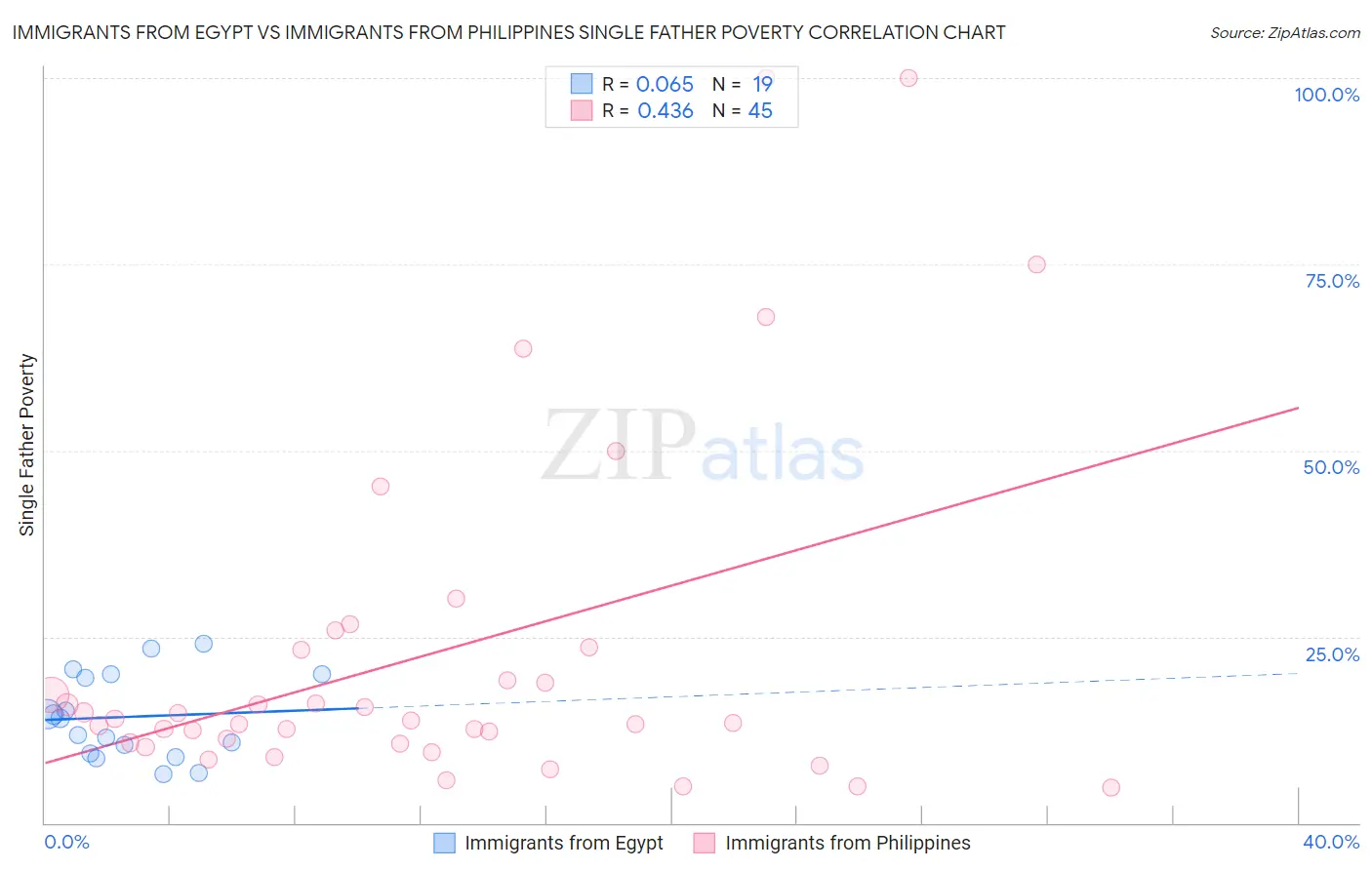 Immigrants from Egypt vs Immigrants from Philippines Single Father Poverty
