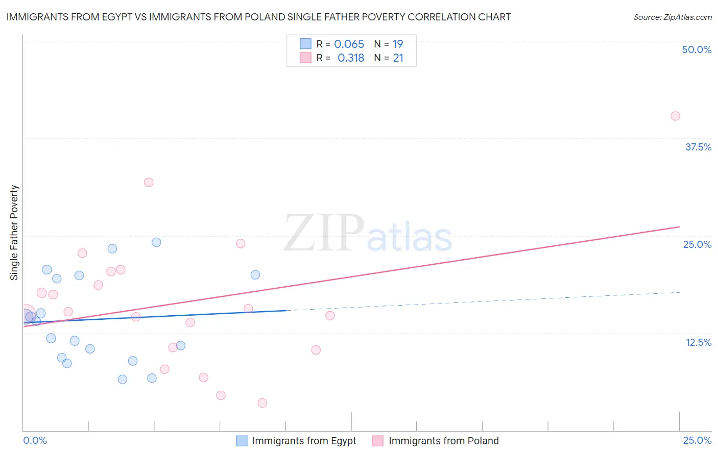 Immigrants from Egypt vs Immigrants from Poland Single Father Poverty