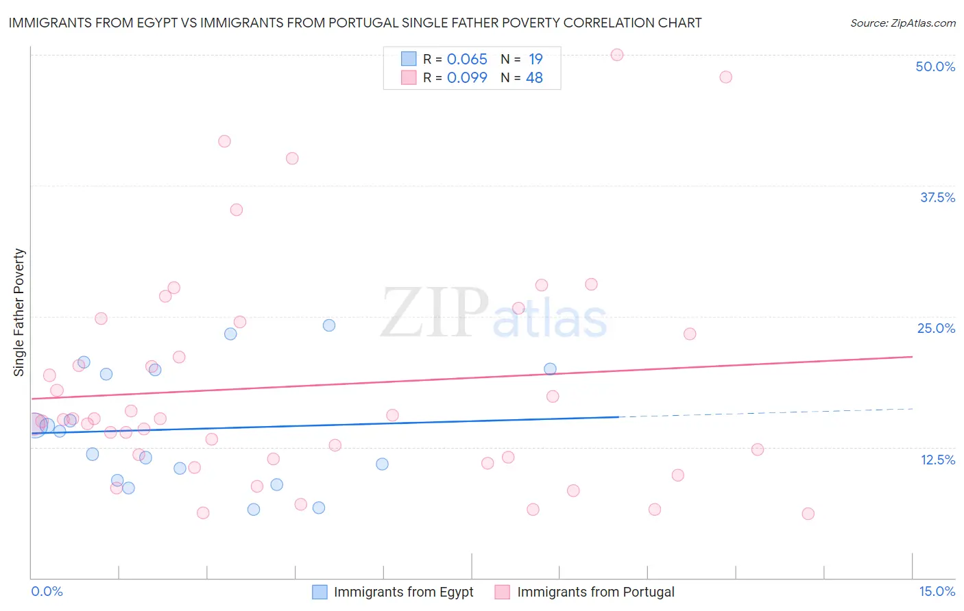 Immigrants from Egypt vs Immigrants from Portugal Single Father Poverty