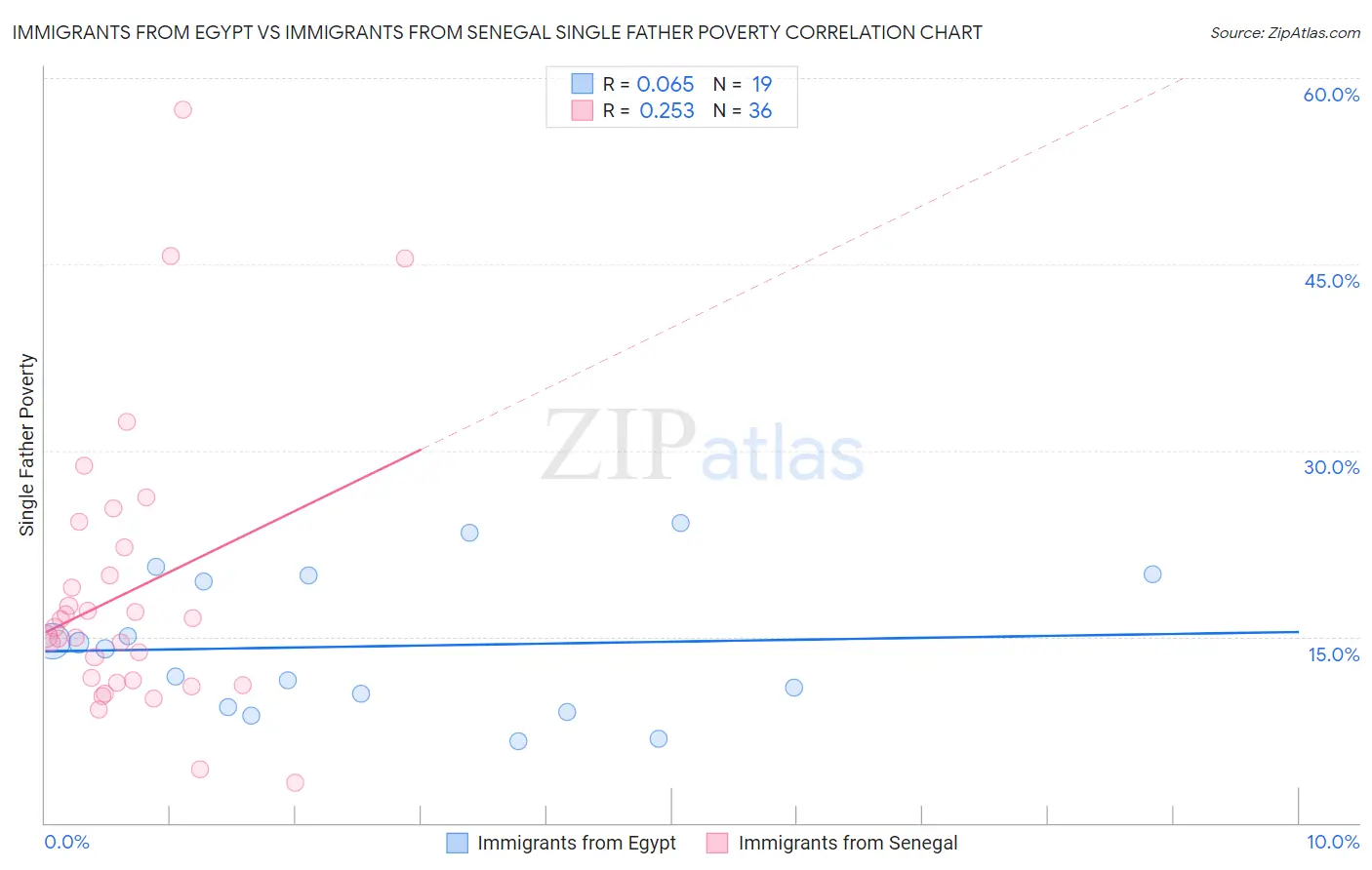 Immigrants from Egypt vs Immigrants from Senegal Single Father Poverty