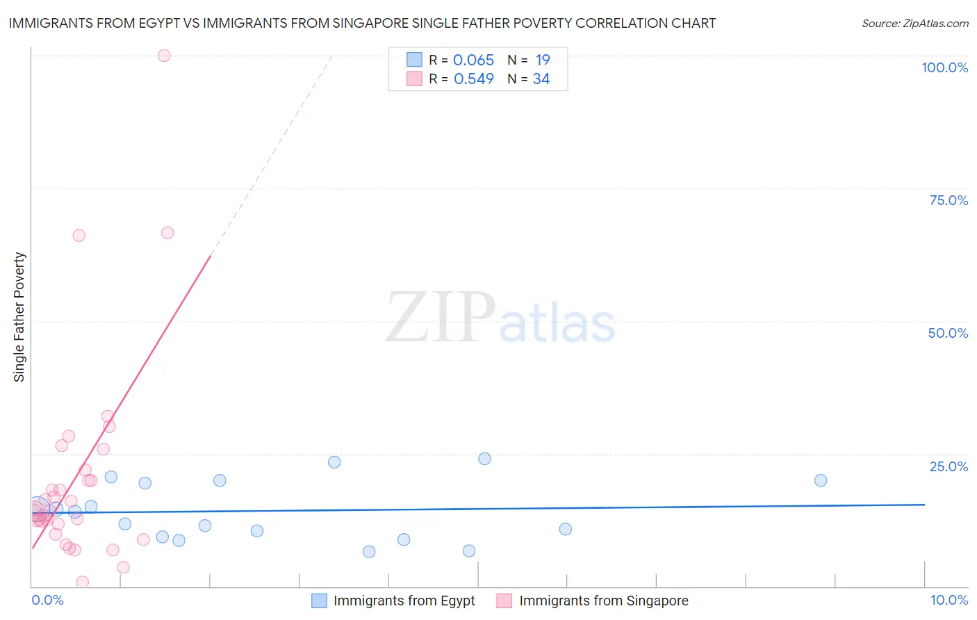 Immigrants from Egypt vs Immigrants from Singapore Single Father Poverty