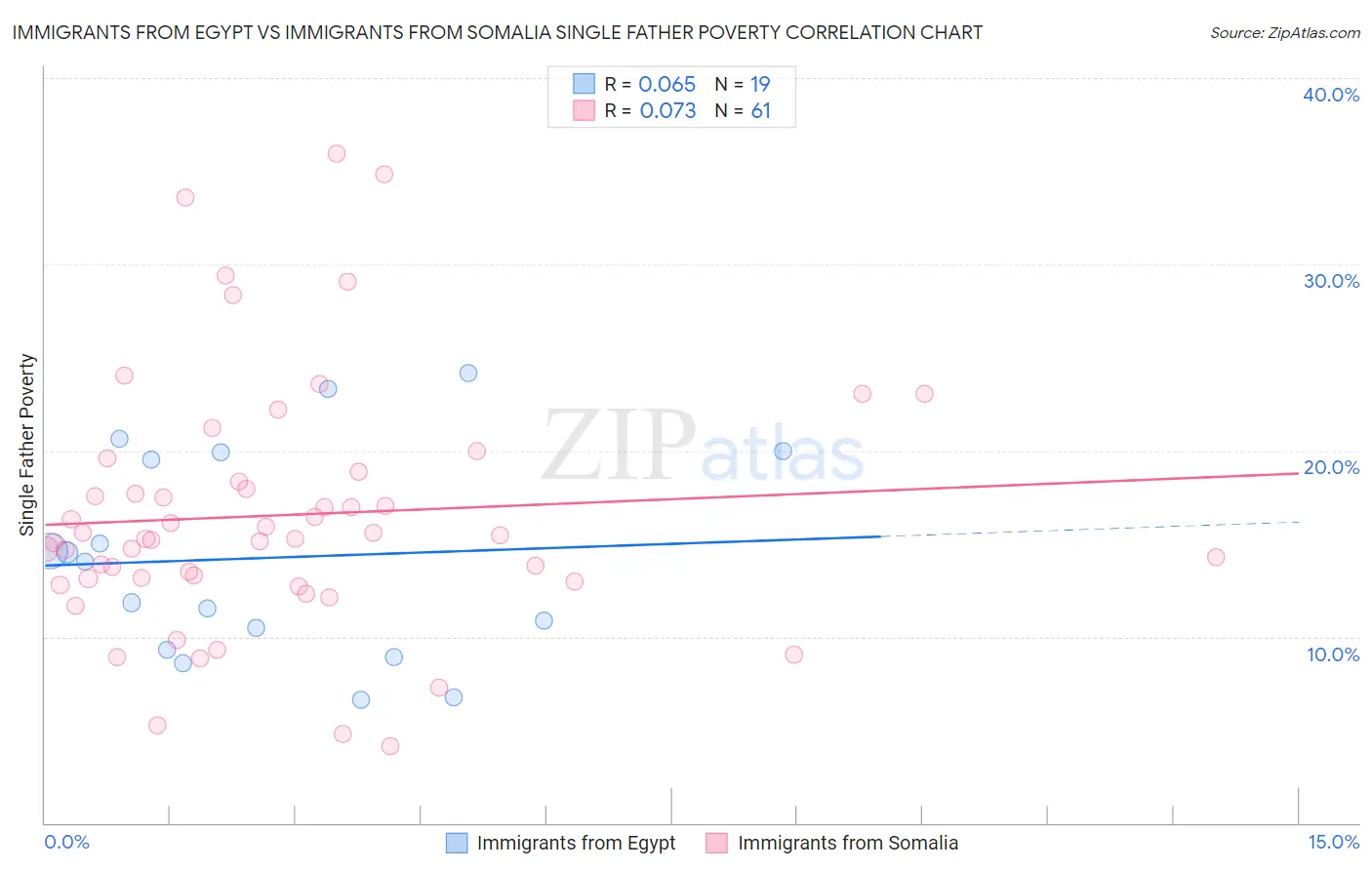 Immigrants from Egypt vs Immigrants from Somalia Single Father Poverty