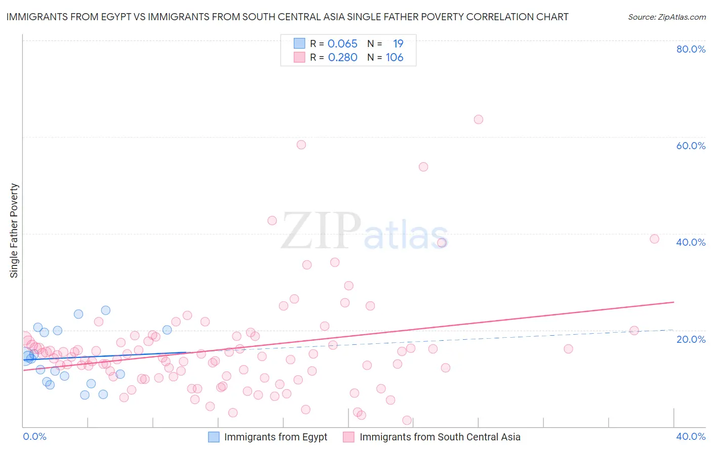 Immigrants from Egypt vs Immigrants from South Central Asia Single Father Poverty