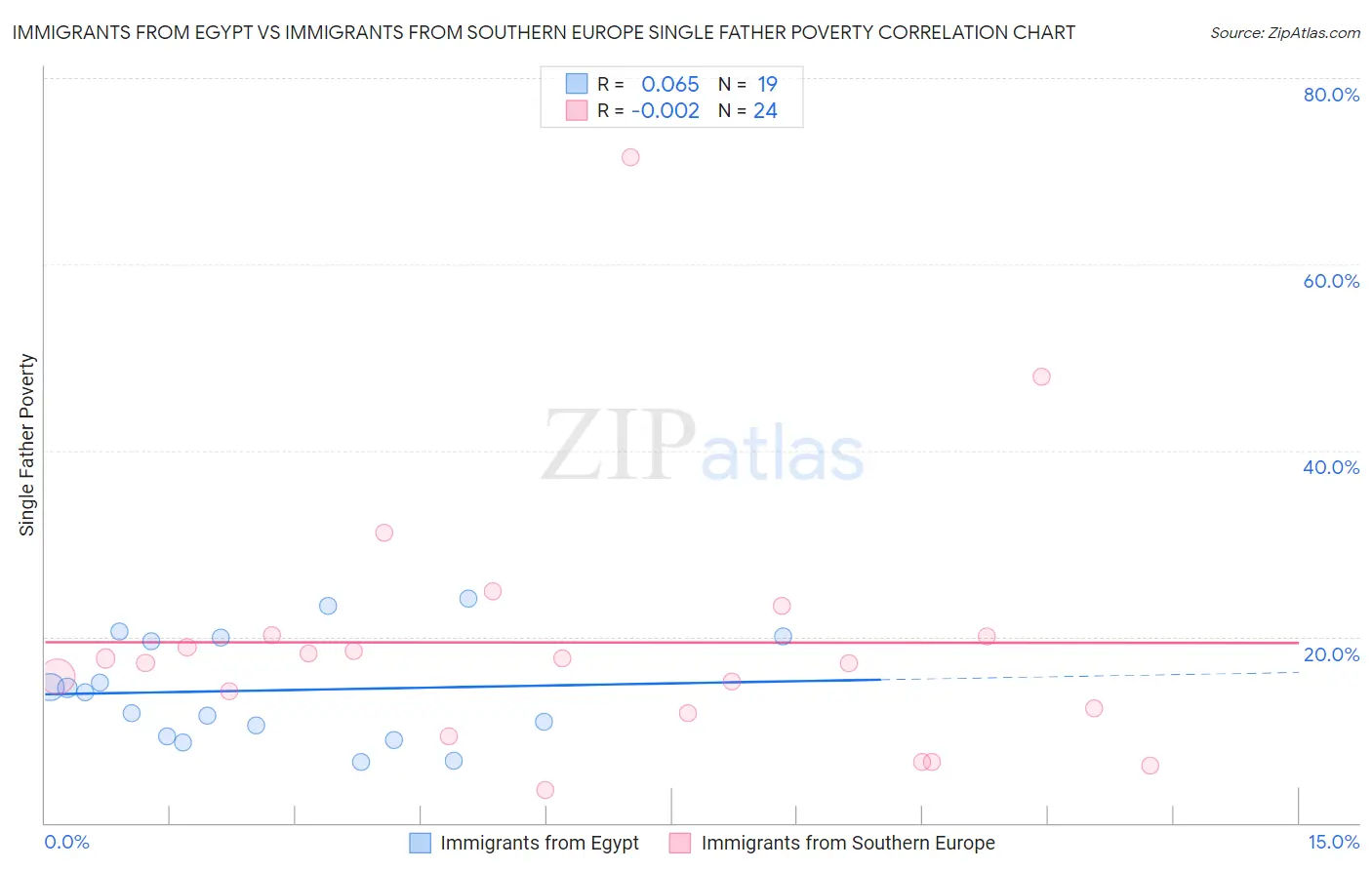 Immigrants from Egypt vs Immigrants from Southern Europe Single Father Poverty