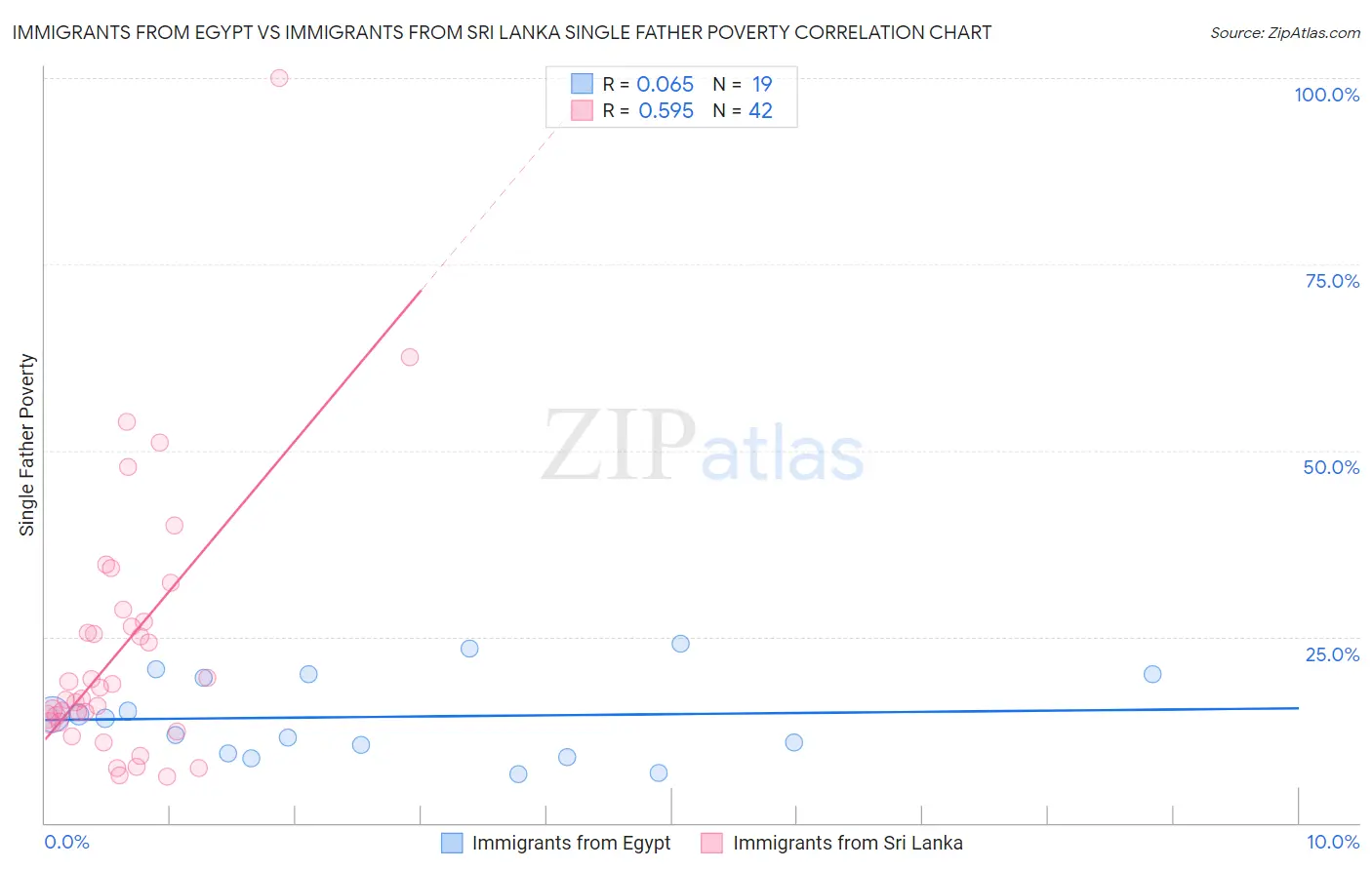 Immigrants from Egypt vs Immigrants from Sri Lanka Single Father Poverty
