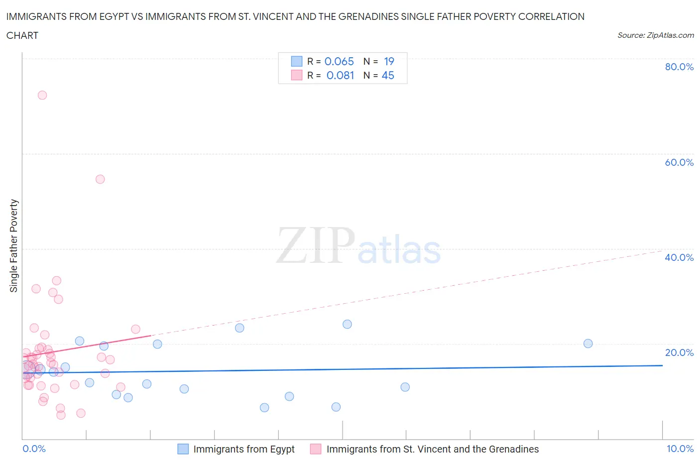 Immigrants from Egypt vs Immigrants from St. Vincent and the Grenadines Single Father Poverty