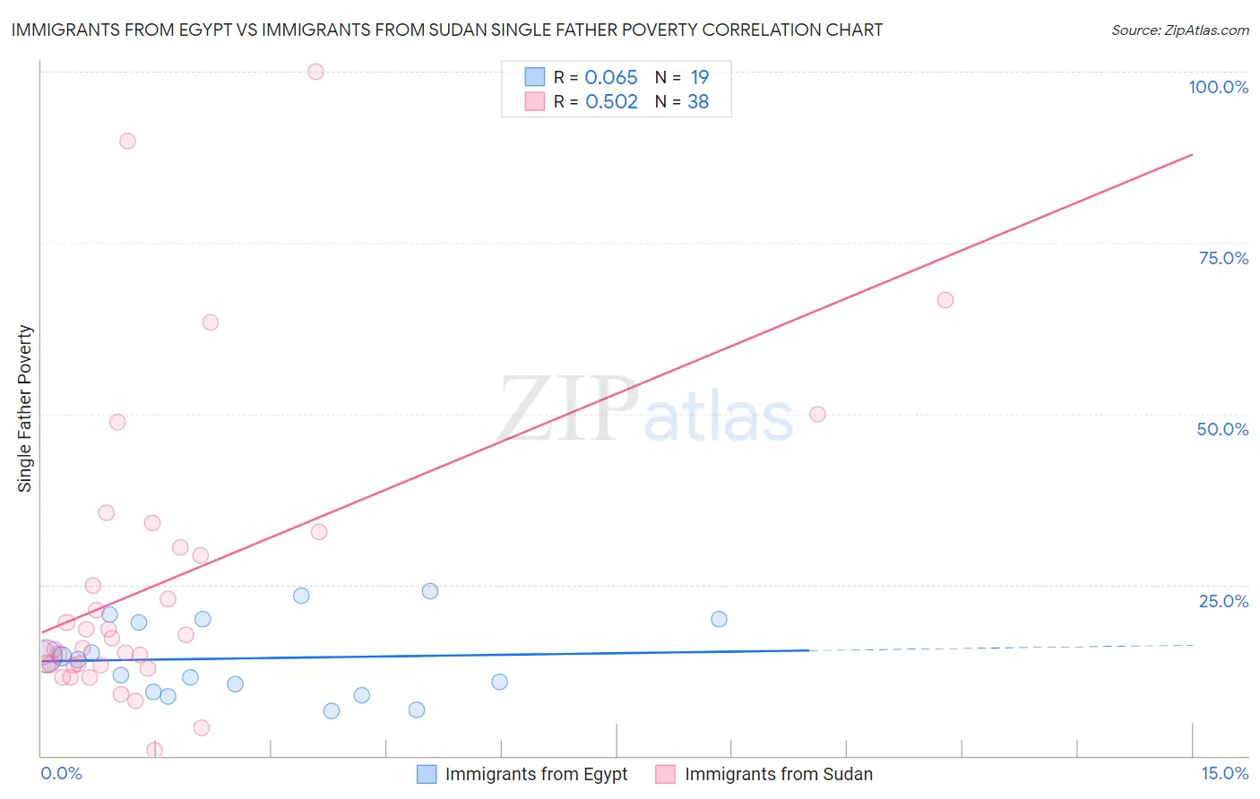 Immigrants from Egypt vs Immigrants from Sudan Single Father Poverty