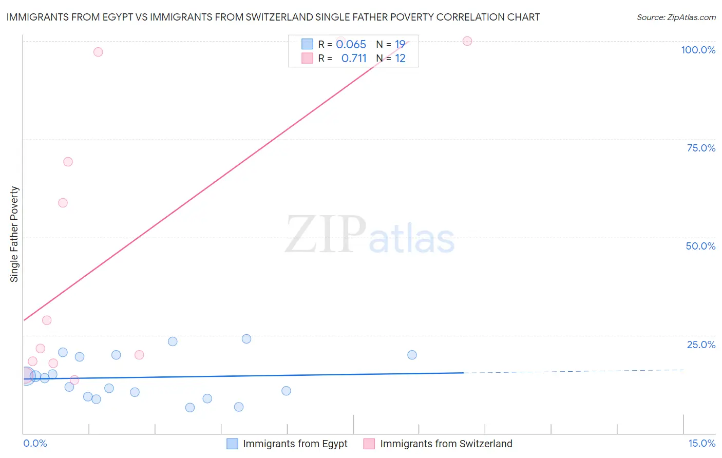 Immigrants from Egypt vs Immigrants from Switzerland Single Father Poverty