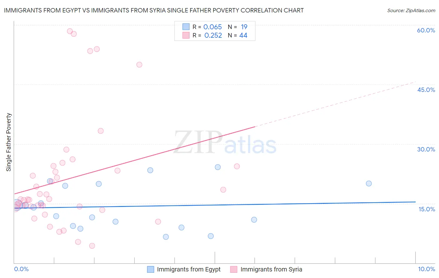 Immigrants from Egypt vs Immigrants from Syria Single Father Poverty