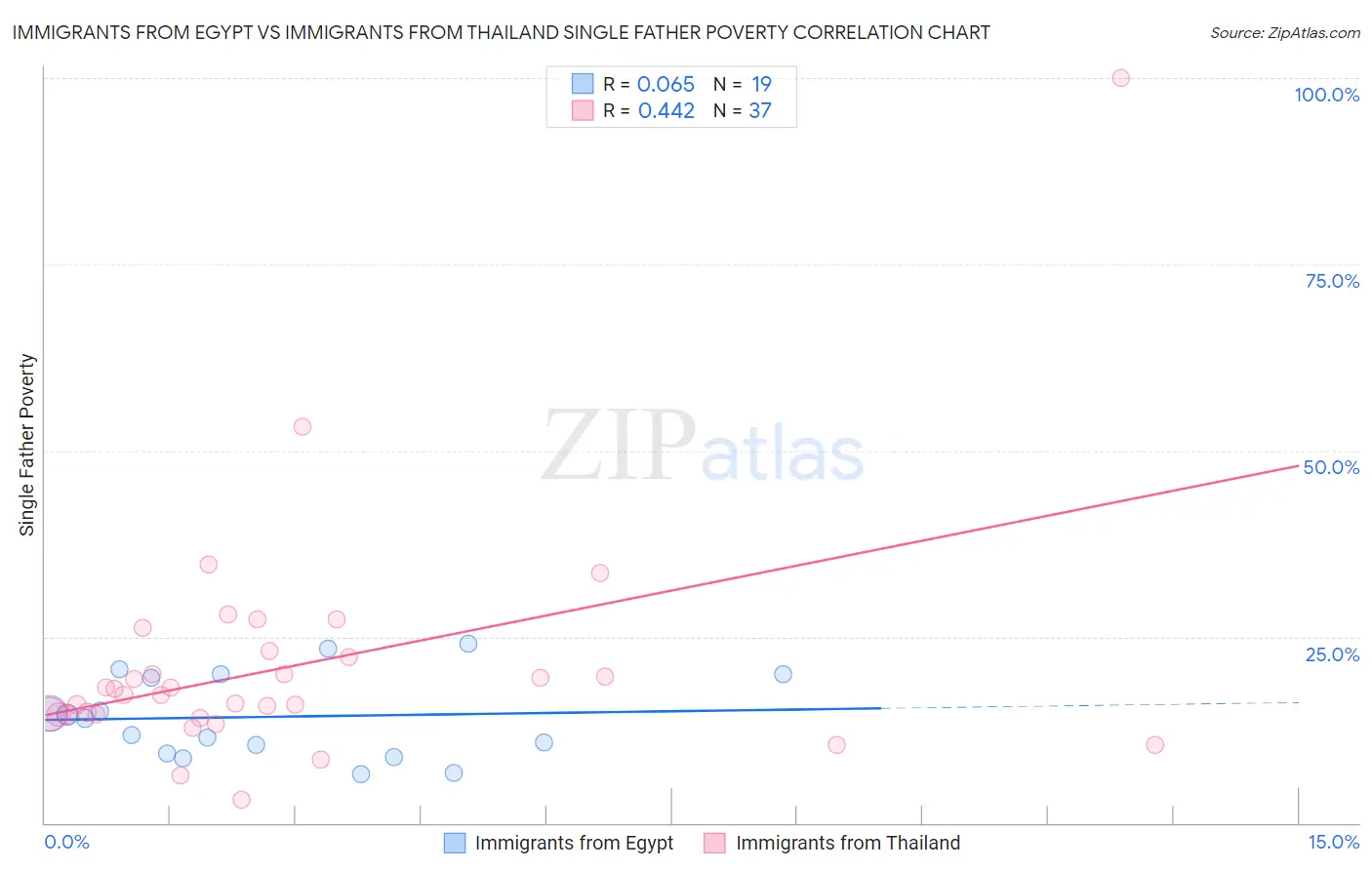 Immigrants from Egypt vs Immigrants from Thailand Single Father Poverty