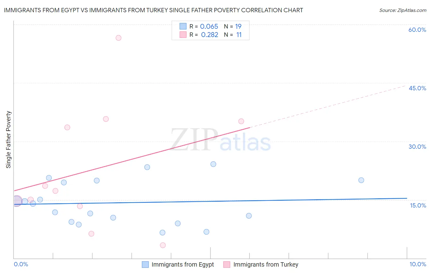 Immigrants from Egypt vs Immigrants from Turkey Single Father Poverty