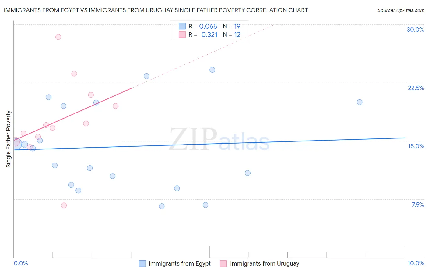 Immigrants from Egypt vs Immigrants from Uruguay Single Father Poverty