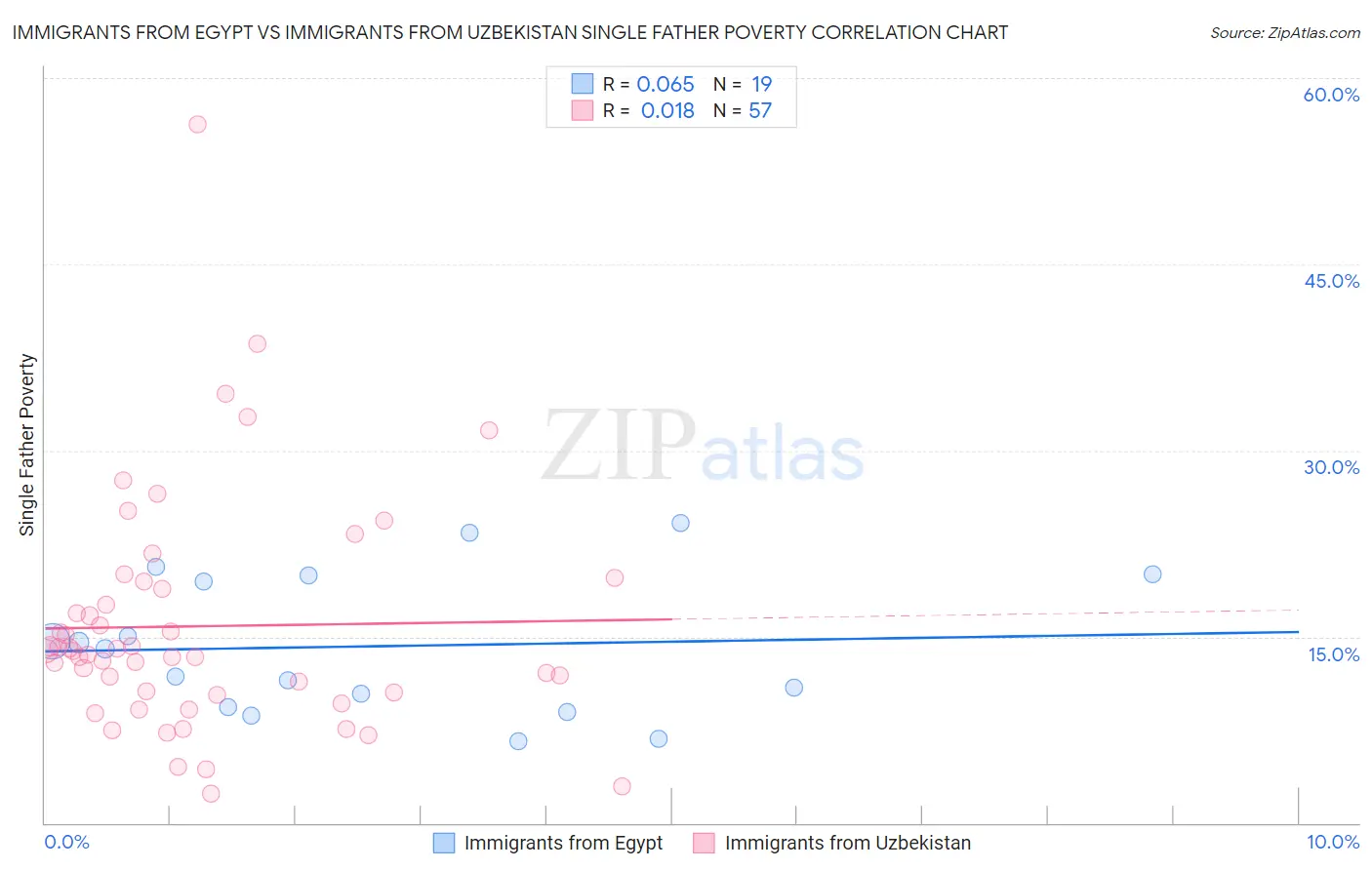 Immigrants from Egypt vs Immigrants from Uzbekistan Single Father Poverty