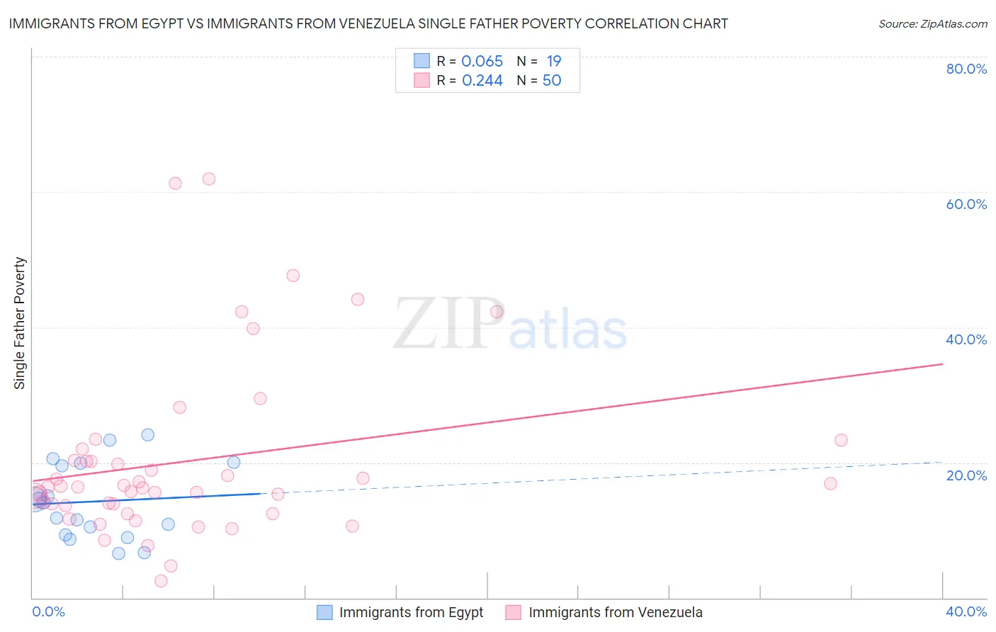 Immigrants from Egypt vs Immigrants from Venezuela Single Father Poverty