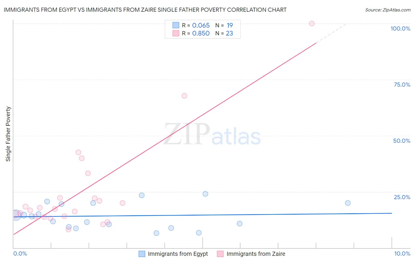 Immigrants from Egypt vs Immigrants from Zaire Single Father Poverty