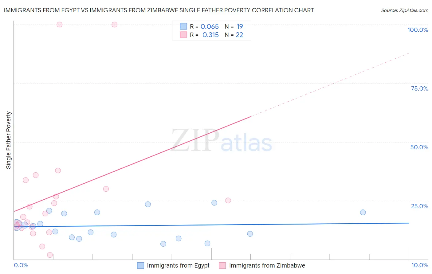 Immigrants from Egypt vs Immigrants from Zimbabwe Single Father Poverty