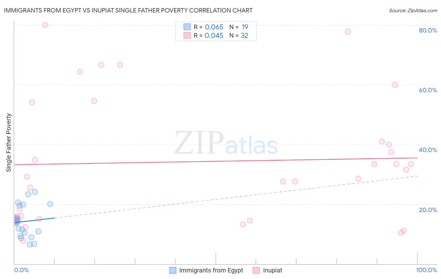 Immigrants from Egypt vs Inupiat Single Father Poverty