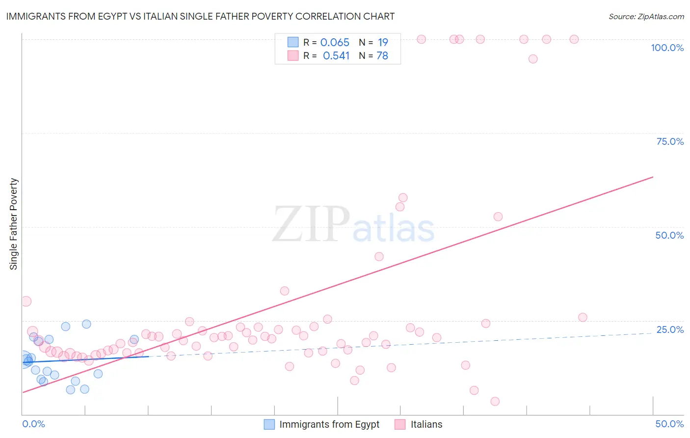 Immigrants from Egypt vs Italian Single Father Poverty