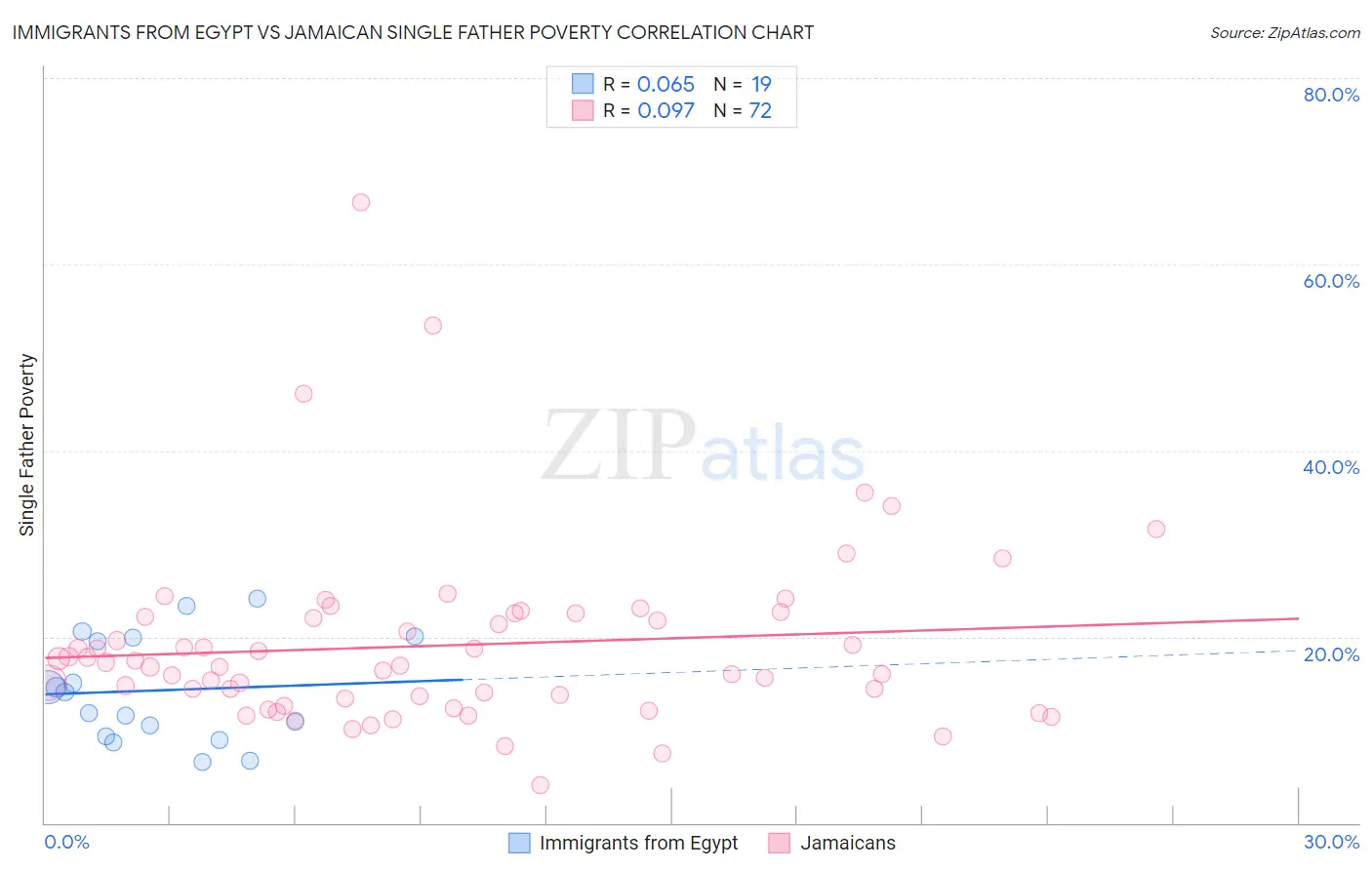 Immigrants from Egypt vs Jamaican Single Father Poverty