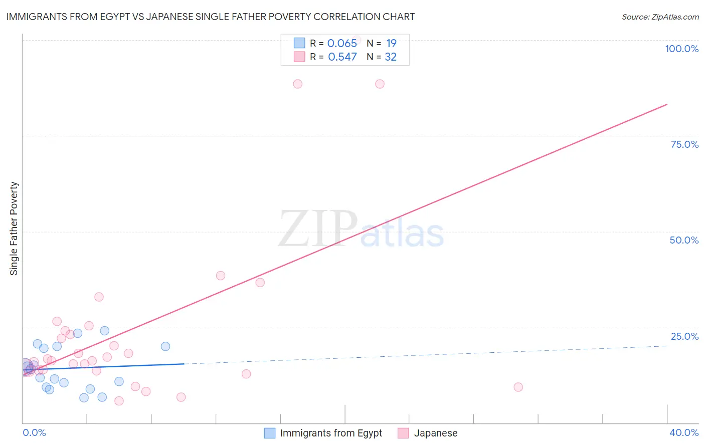 Immigrants from Egypt vs Japanese Single Father Poverty