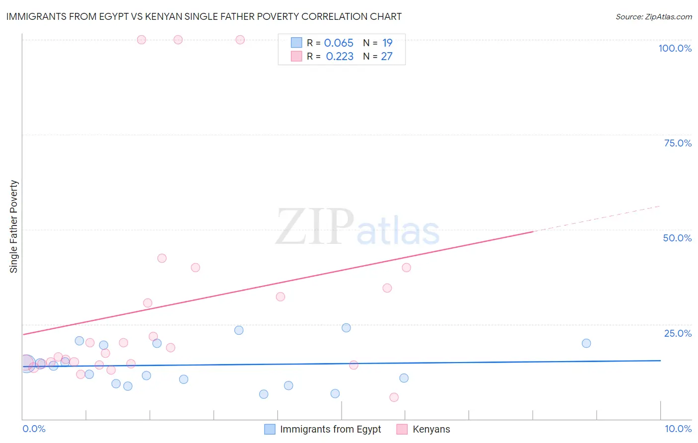 Immigrants from Egypt vs Kenyan Single Father Poverty