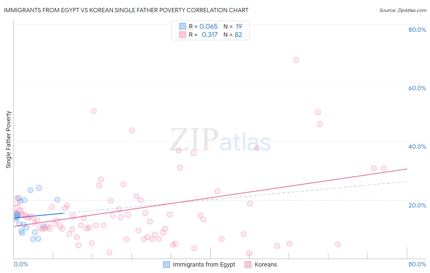 Immigrants from Egypt vs Korean Single Father Poverty