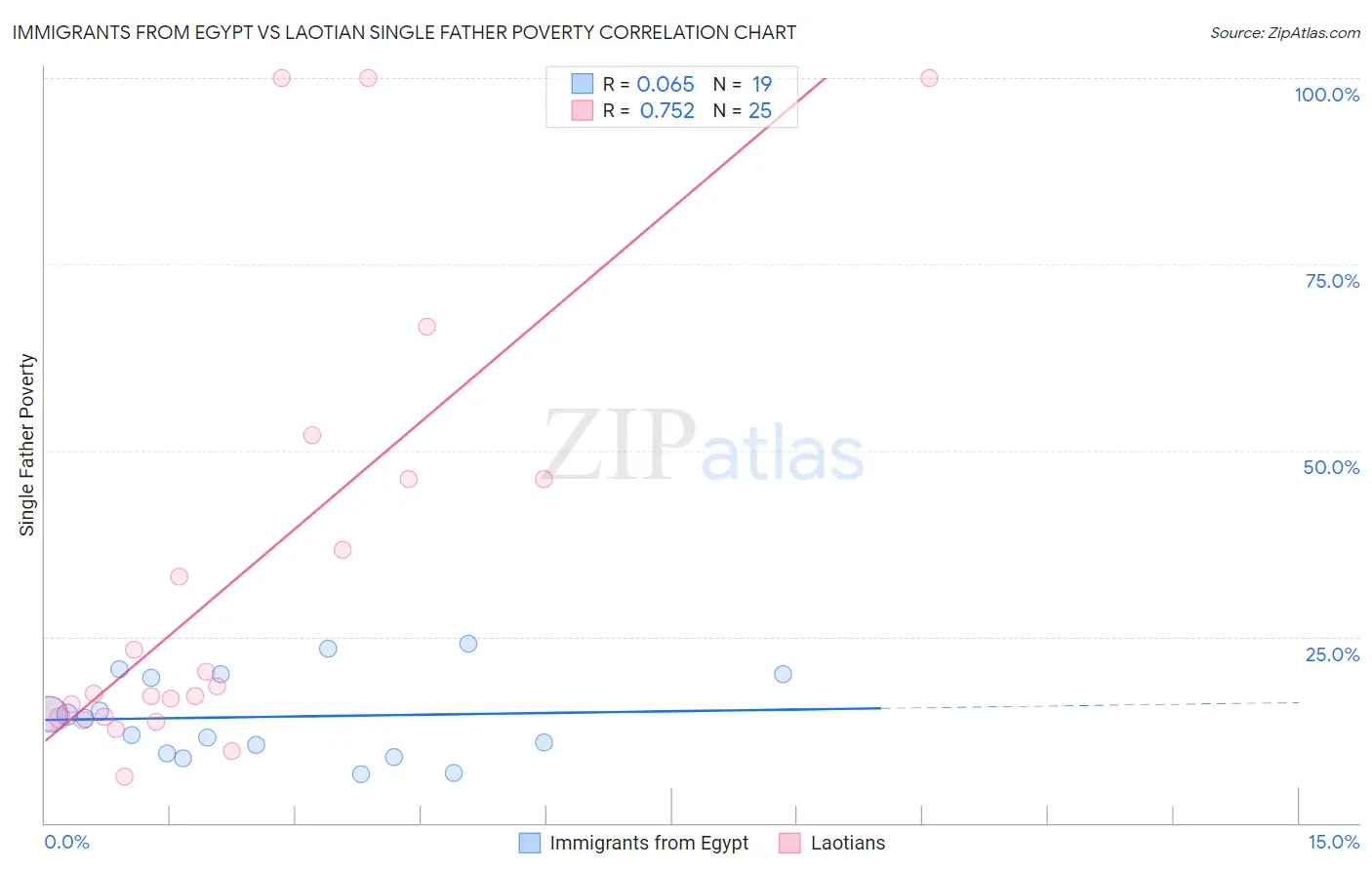 Immigrants from Egypt vs Laotian Single Father Poverty