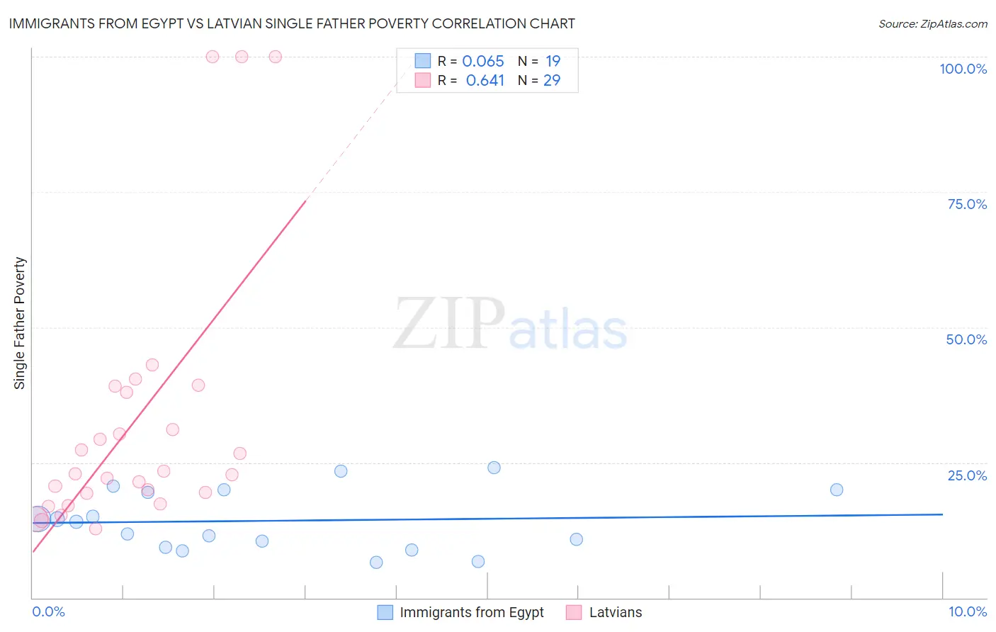 Immigrants from Egypt vs Latvian Single Father Poverty