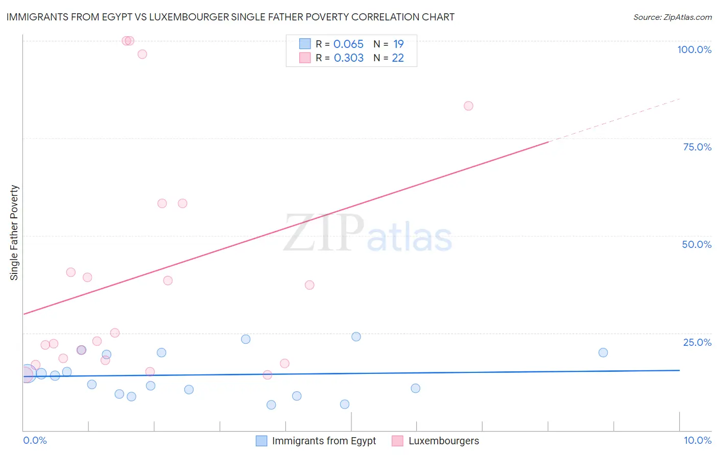 Immigrants from Egypt vs Luxembourger Single Father Poverty