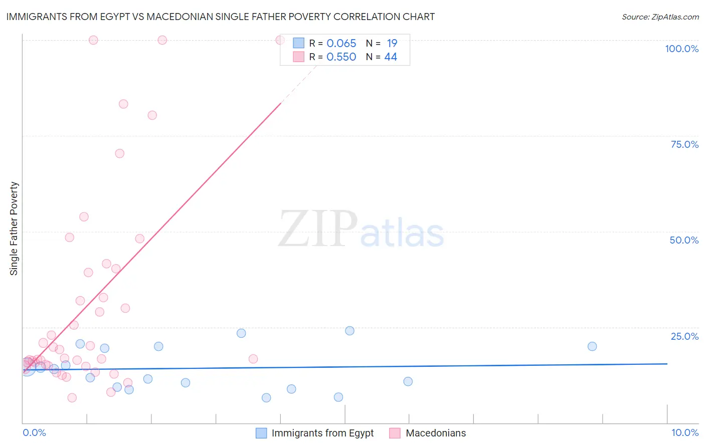 Immigrants from Egypt vs Macedonian Single Father Poverty