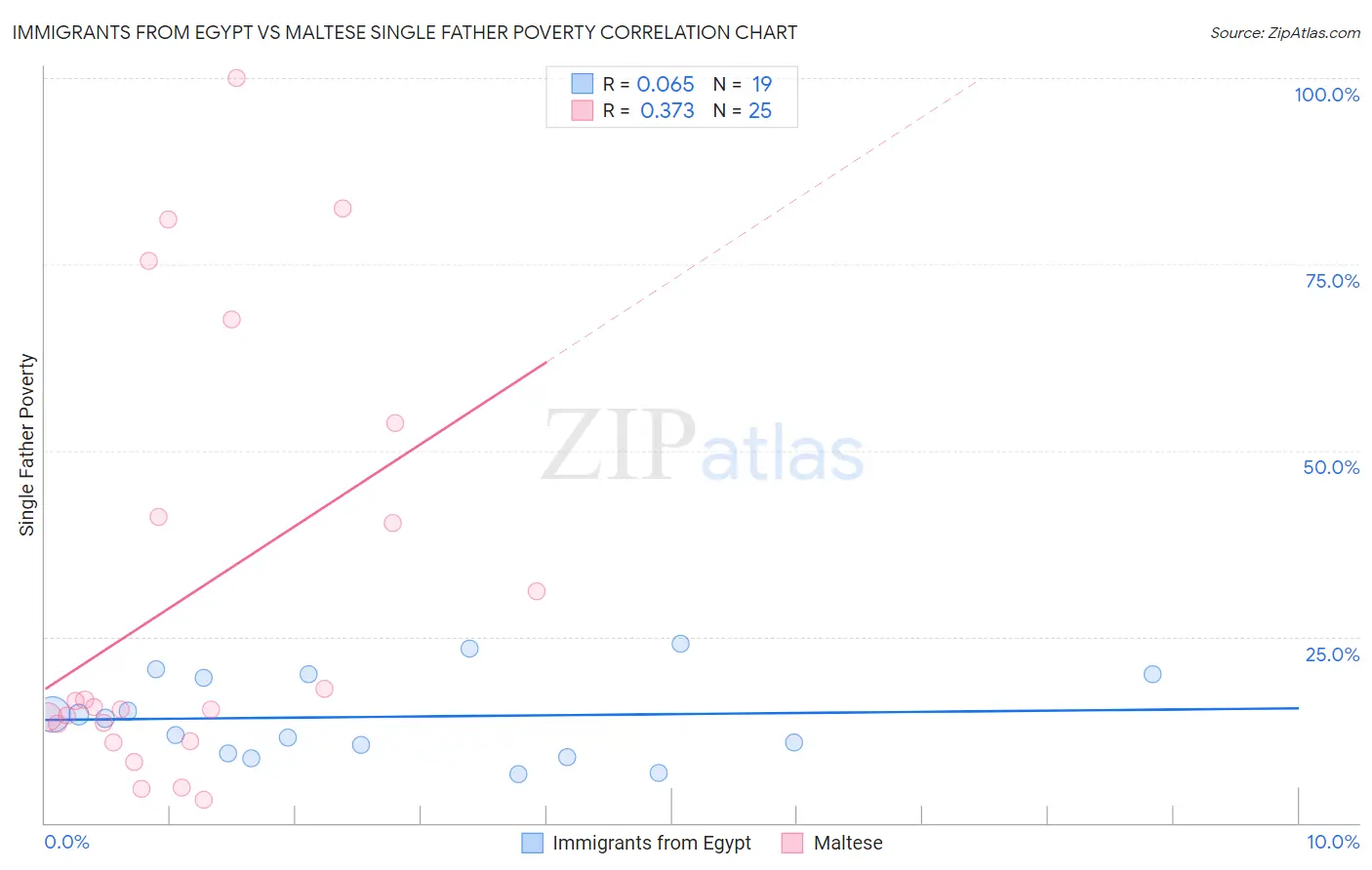 Immigrants from Egypt vs Maltese Single Father Poverty