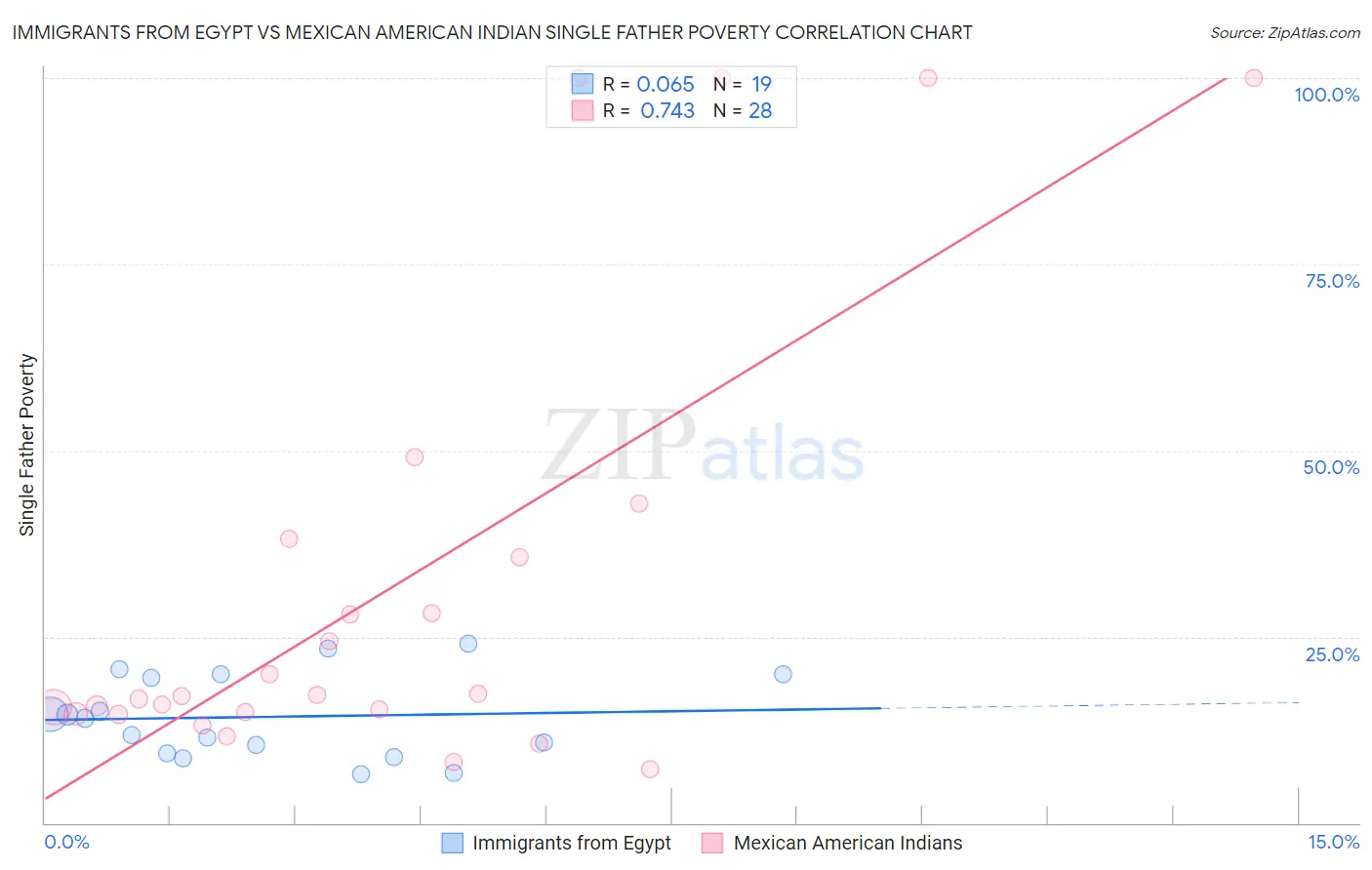Immigrants from Egypt vs Mexican American Indian Single Father Poverty
