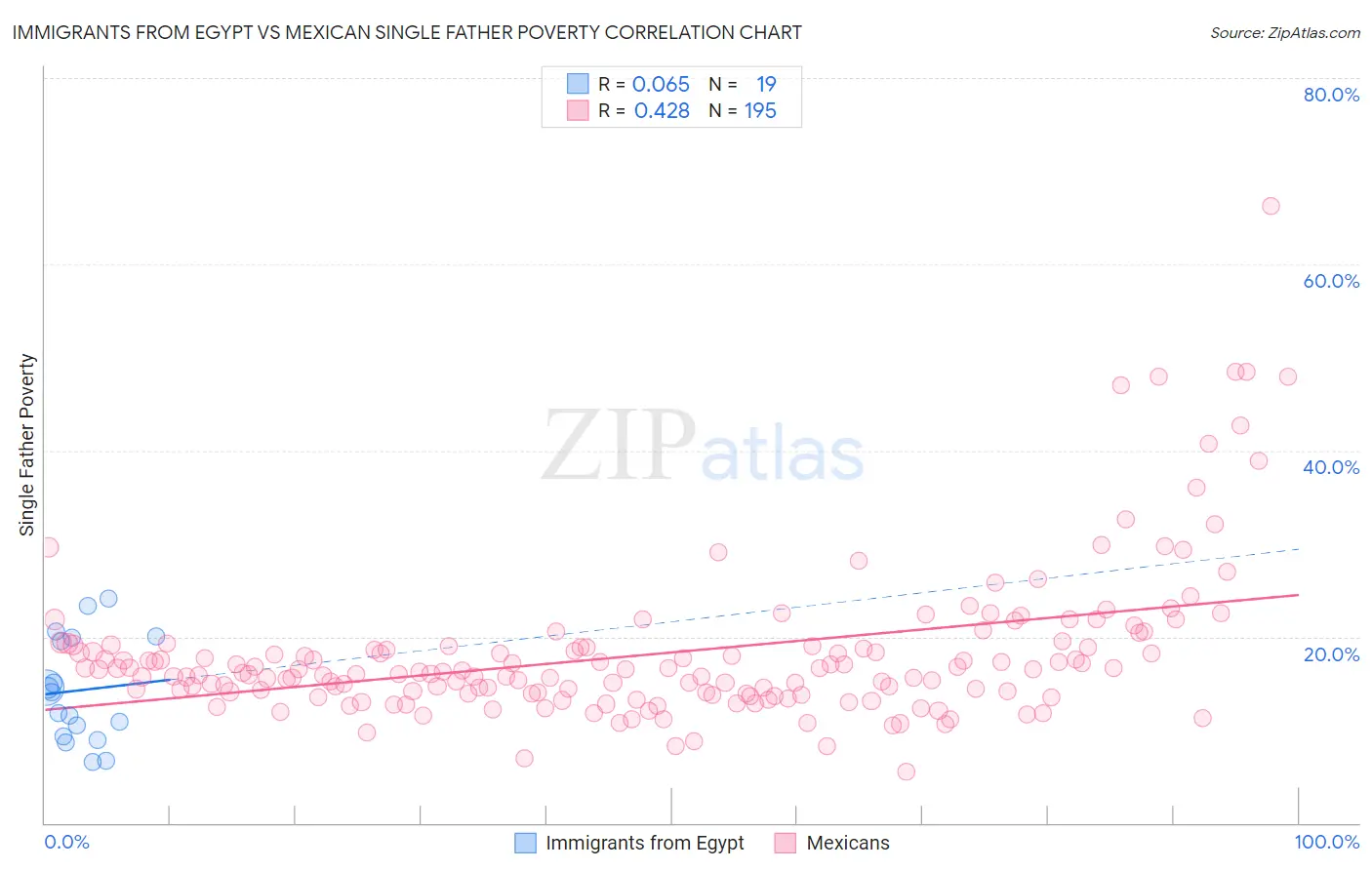 Immigrants from Egypt vs Mexican Single Father Poverty