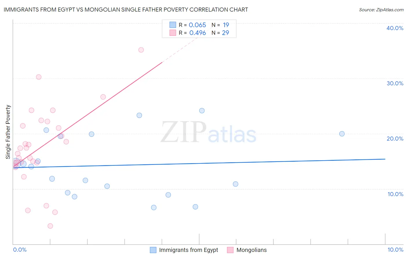 Immigrants from Egypt vs Mongolian Single Father Poverty