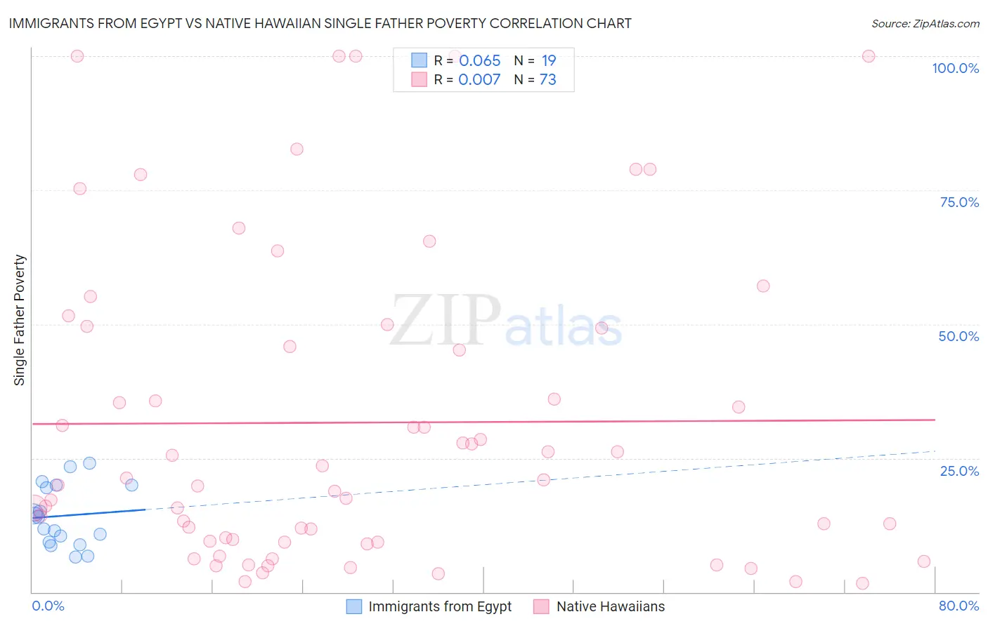 Immigrants from Egypt vs Native Hawaiian Single Father Poverty