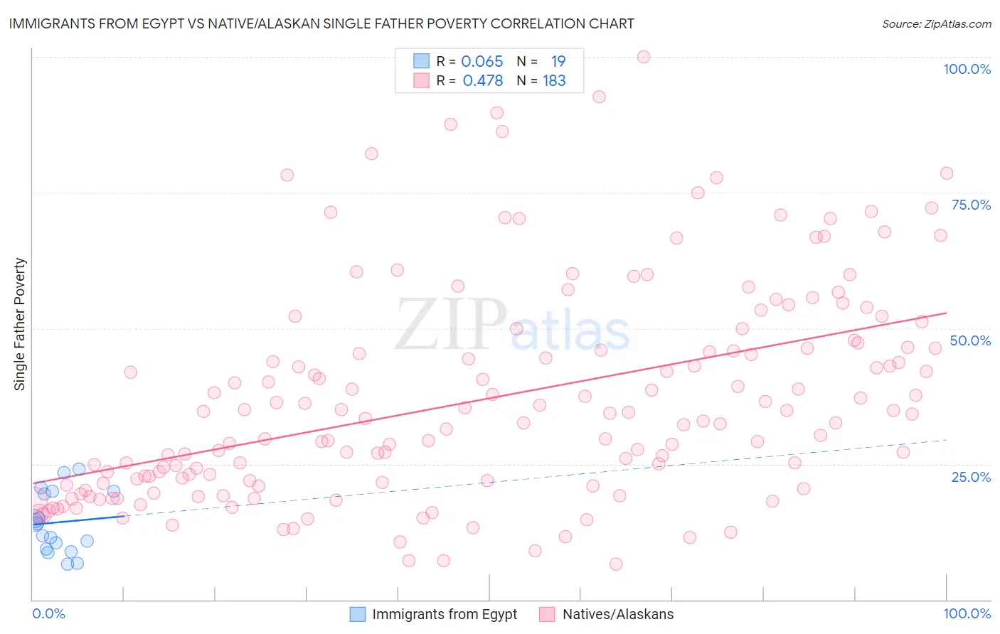 Immigrants from Egypt vs Native/Alaskan Single Father Poverty