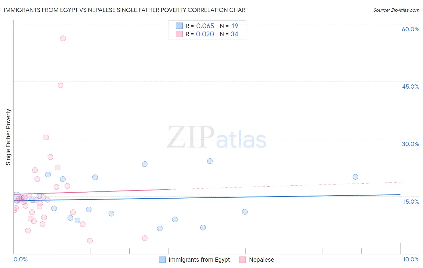 Immigrants from Egypt vs Nepalese Single Father Poverty