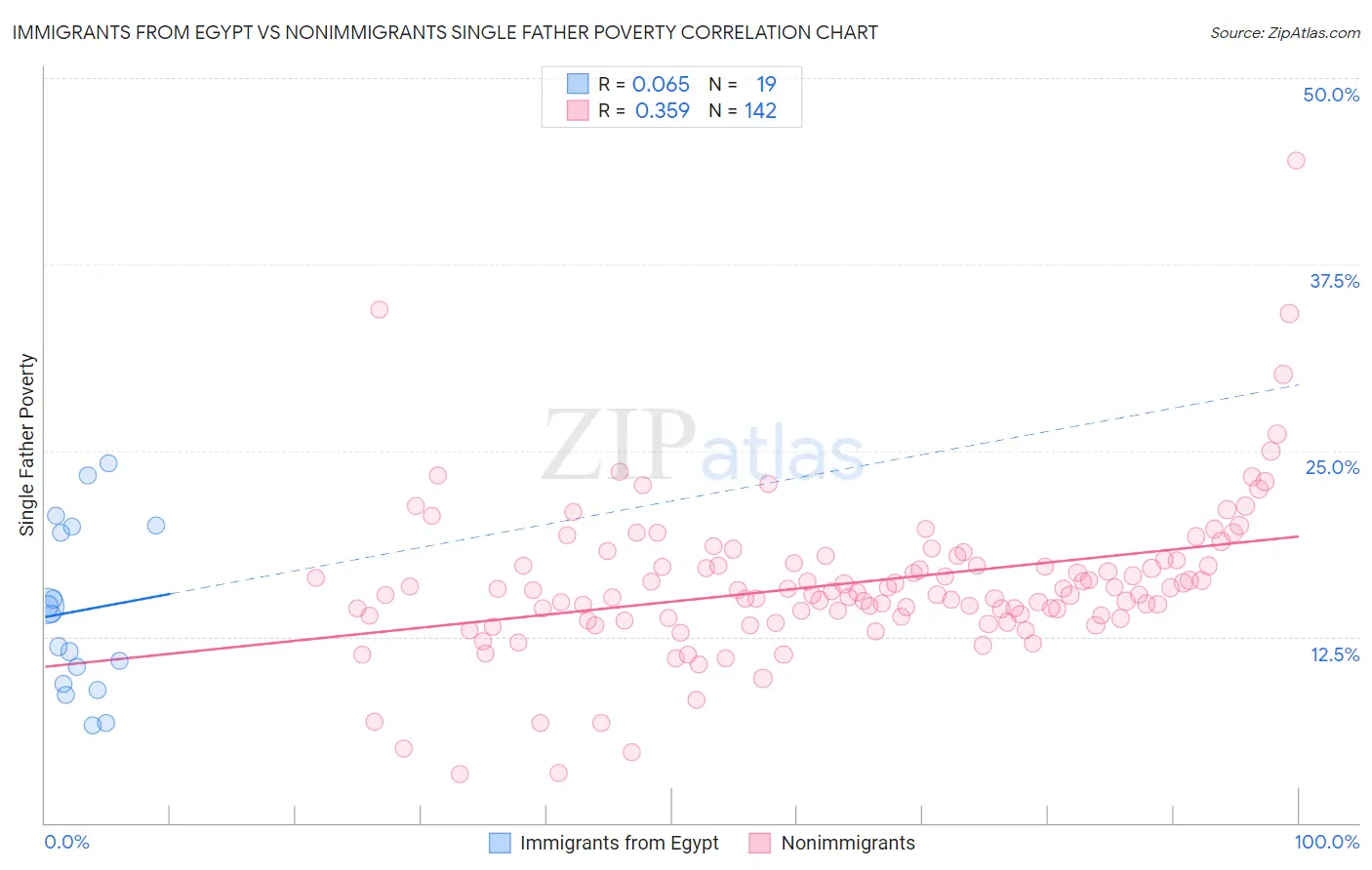 Immigrants from Egypt vs Nonimmigrants Single Father Poverty