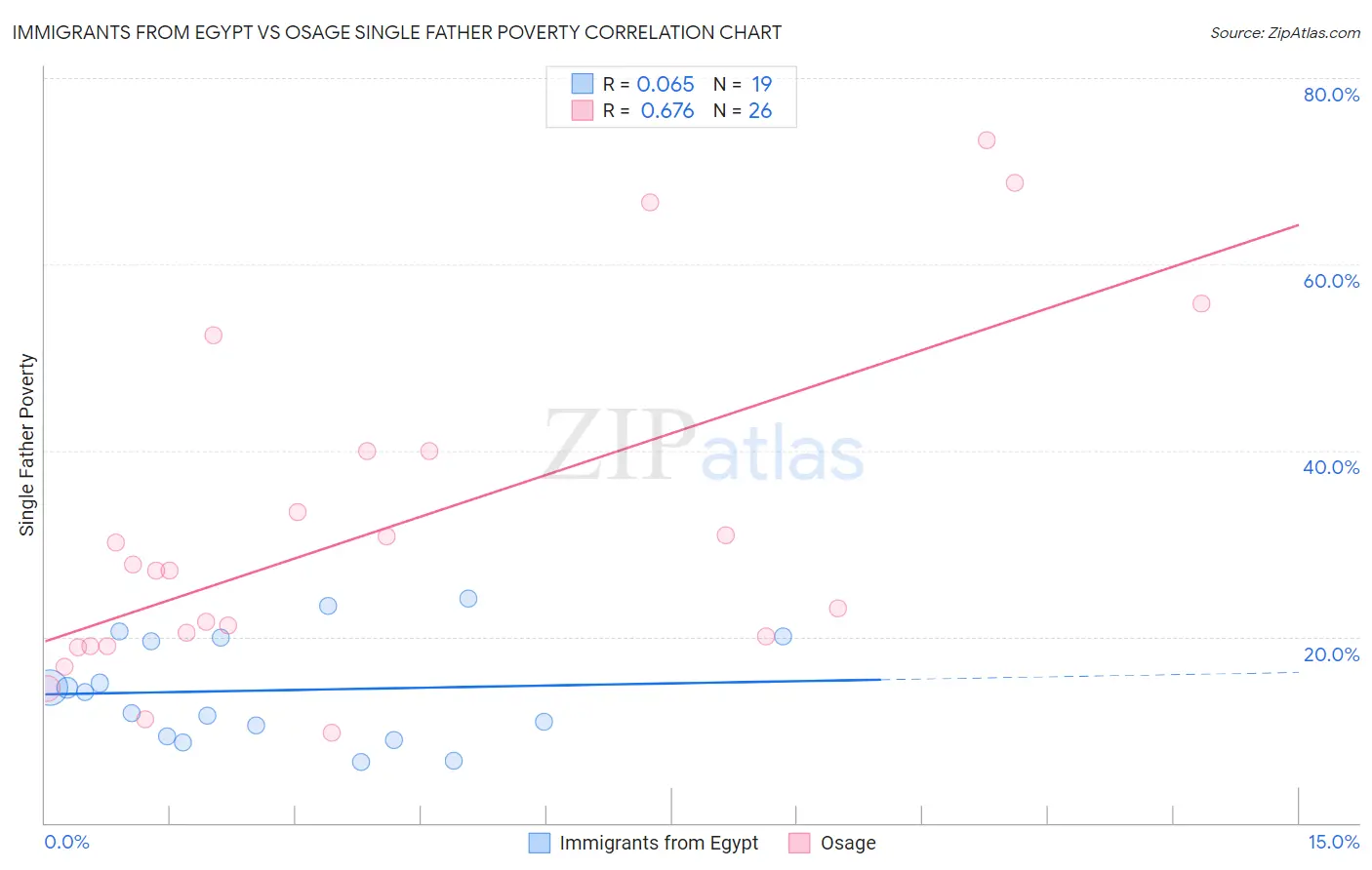 Immigrants from Egypt vs Osage Single Father Poverty