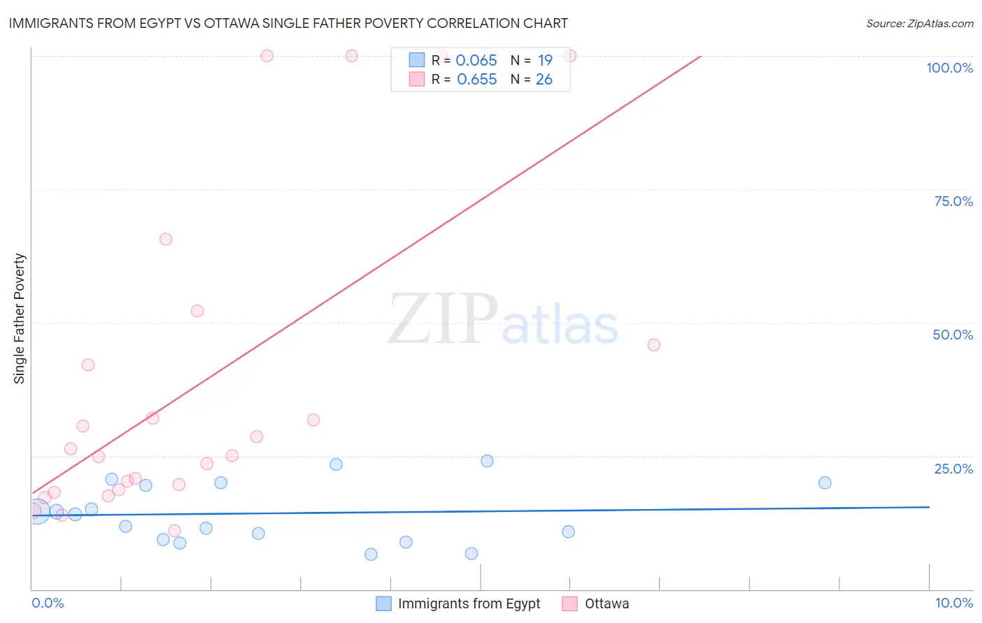 Immigrants from Egypt vs Ottawa Single Father Poverty